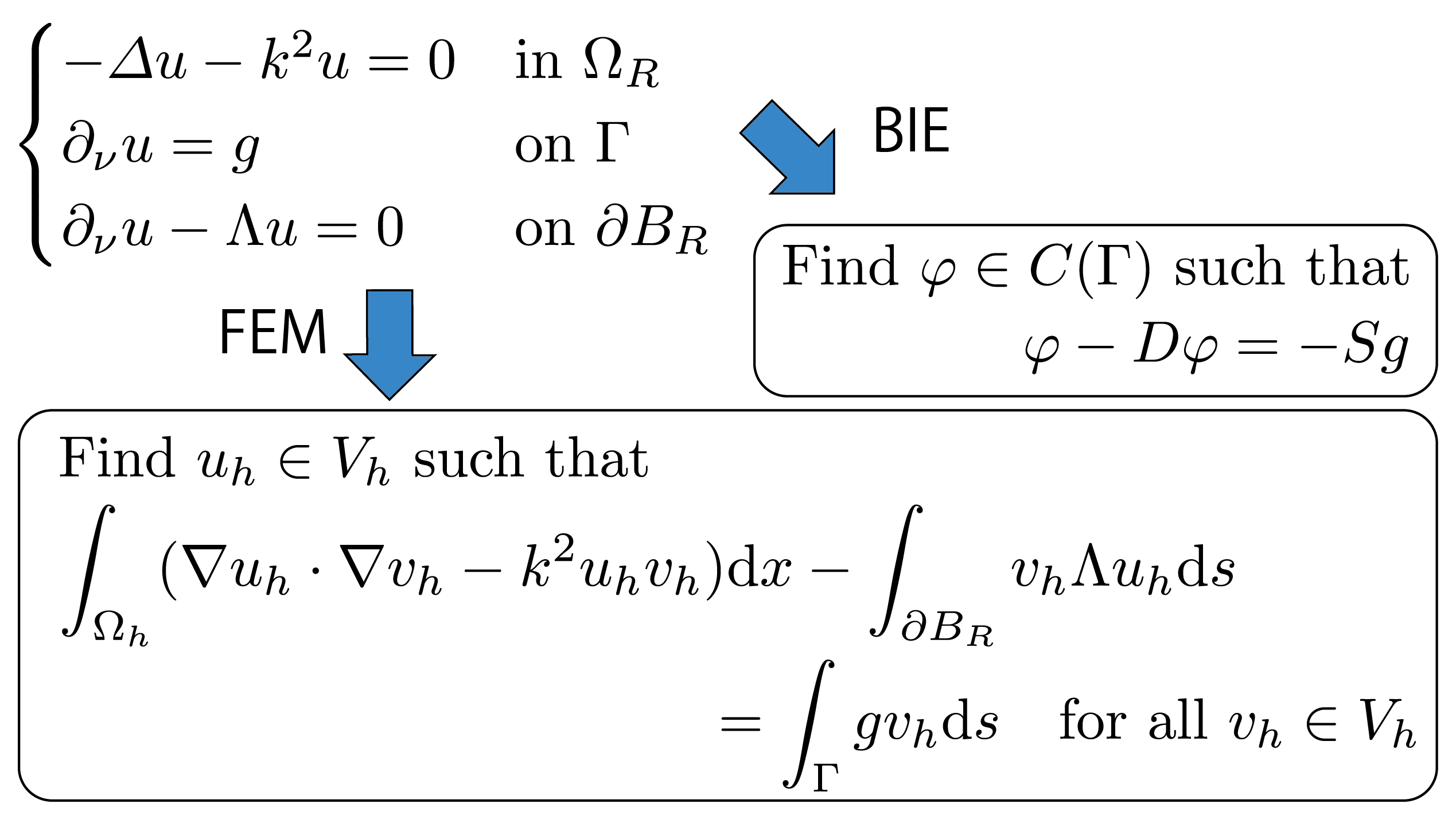 数値モデリングと数値解析